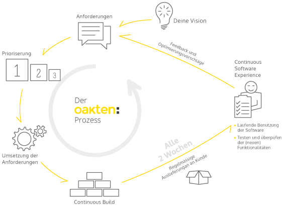 Der oakten Workflow von der Idee über die Priorisierung, Umsetzung und Auslieferung zum fertigen Produkt